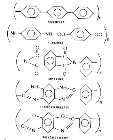 Стремясь получить более термостойкие полимеры, химики синтезировали  немало соединений, в макромолекулу которых входят бензольные ядра. Эти ядра могут быть соединены между собой непосредственно, как в полифенилах, или с помощью мостичных  связей, содержащих гетероатомы. Здесь показаны структуры полифенилена, типичного гетероцепного полимера - полиамида и особо термостойких гетероциклических полимеров, в состав которых входят бензольные ядра, чередующиеся с различными  гетероциклами: имидным, бензимидазольным и бензоксазольным