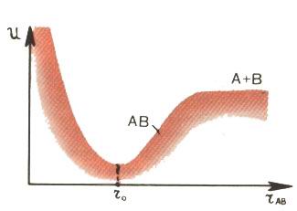 Зависимость энергии взаимодействия от расстояния между атомами, образующими стабильную двухатомную молекулу