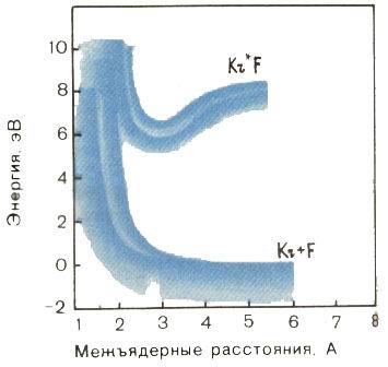 Потенциальные кривые молекулы KrF