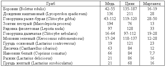 Таблица содержания микроэлементов в грибах