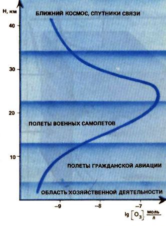 Средние концентрации озона в земной атмосфере и ближнем космосе (в логарифмической шкале)